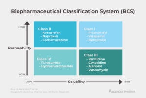 Ascendia: solubility enhancement - Biopharmaceutical Class System 