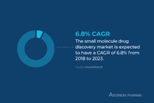The small molecule drug discovery market is expected to have a CAGR of 6.8% from 2018 to 2023.