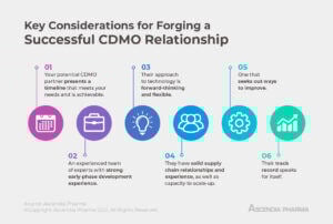 Ascendia: cdmo companies - key considerations for forging CDMO relationships 