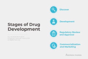 Ascendia: ACDMO Selection Criteria - Stages of Drug Development 