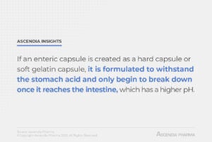 If an enteric capsule is created as a hard capsule or soft gelatin capsule, it is formulated to withstand the stomach acid and only begin to break down once it reaches the intestine, which has a higher pH.