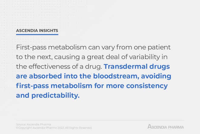 A quote on first-pass metabolism and transdermal drugs pulled verbatim from the text 