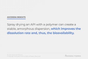 Ascendia Insights: Spray drying an API with a polymer can create a stable, amorphous dispersion, which improves the dissolution rate and, thus, the bioavailability