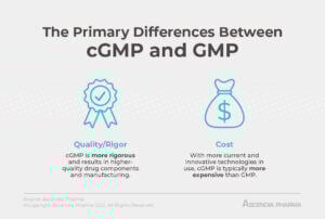 Ascendia: The differences between cGMP and GMP