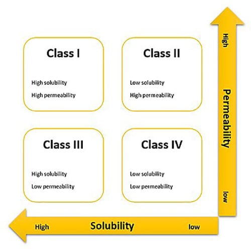 Solubility class