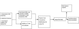 Amorphous nanoparticles