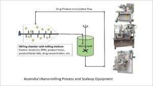 nanomilling process