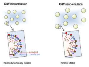 comparison of the emulsions