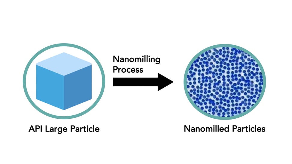 Nanomilling Process