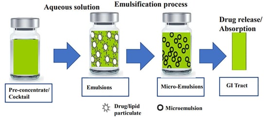 Figure 1: Illustration of emulsification process from cocktail mixture to oil droplets.