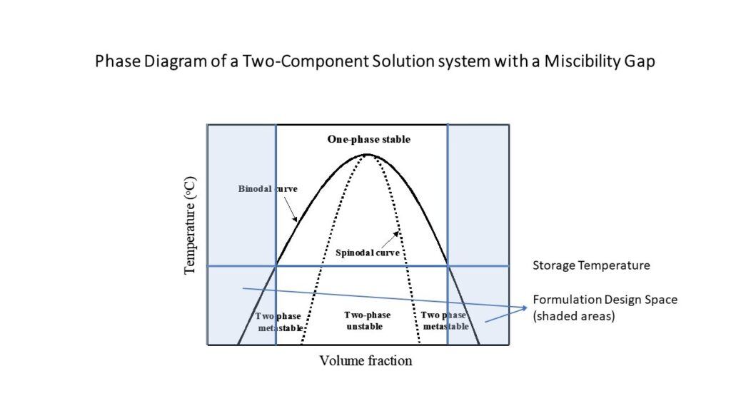 Asd Formulation Process How to Utilize ASDs for Drug Delivery of Insoluble Drugs